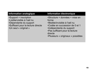 Information analogique               Information électronique
•Support + inscription               •Structure + données + mise en
•Lisible/visible à l’œil nu          forme
•Dépendante du support               •Illisible/invisible à l’œil nu
•Suffisant pour la lecture directe   •Codée en succession de 0 et 1
•Un seul « original »                •Indépendante du support
                                     •Pas suffisant pour la lecture
                                     directe
                                     •Plusieurs « originaux » possibles




                                                                          19
 