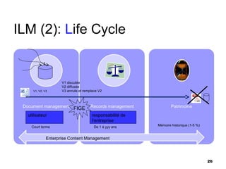 ILM (2): Life Cycle


                     V1 discutée
                     V2 diffusée
     V1, V2, V3      V3 annule et remplace V2




                            FIGE
  utilisateur                          responsabilité de
                                       l’entreprise
                                                           Mémoire historique (1-5 %)
    Court terme                         De 1 à yyy ans


              Enterprise Content Management




                                                                                        26
 
