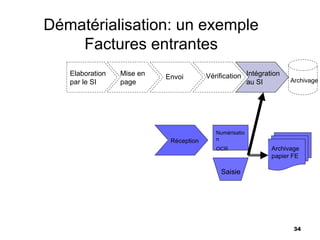 Dématérialisation: un exemple
    Factures entrantes
   Elaboration   Mise en   Envoi   Vérification Intégration
   par le SI     page                           au SI         Archivage




                                      Numérisatio
                                      n
                                      OCR



                                       Saisie




                                                               34
 