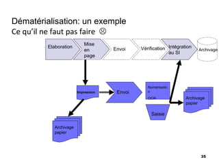 Dématérialisation: un exemple
Ce qu’il ne faut pas faire 
         Elaboration                 Envoi   Vérification Intégration   Archivage
                                                          au SI




                                                Numérisatio
                        Impression              n
                                                OCR               Archivage
                                                                  papier

                                                 Saisie

            Archivage
            papier




                                                                         35
 
