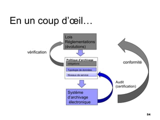 En un coup d’œil…
                  Lois
                  Réglementations
                  (évolutions)
   vérification
                  Politique d’archivage
                   obligations                 conformité
                   Typologie de données

                   Niveaux de service
                    Niveaux de service

                                          Audit
                                          (certification)
                   Système
                   d’archivage
                    électronique


                                                            54
 