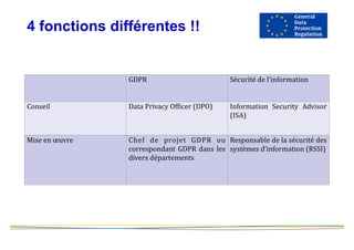 4 fonctions différentes !!
GDPR Sécurité	de	l’information
Conseil Data	Privacy	Officer	(DPO) Information	 Security	 Advisor	
(ISA)
Mise	en	œuvre Chef	 de	 projet	 GDPR	 ou	
correspondant	GDPR	dans	les	
divers	départements
Responsable	de	la	sécurité	des	
systèmes	d’information	(RSSI)
 
