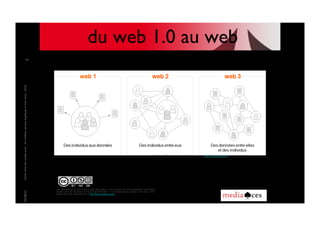 3
9
vous êtes autorisé à utiliser tout ou partie des images ou des planches de cette présentation PowerPoint à
condition d’en citer les auteurs et la source de l’information : « les médias sociaux expliqués à mon boss » 2010,
éditions Kawa http://amonboss.com et http://france.media-aces.org
04/08/11	
  droits	
  réservés	
  media	
  aces	
  -­‐	
  les	
  médias	
  sociaux	
  expliqués	
  à	
  mon	
  boss	
  -­‐	
  2010	
  04/08/11	
  
39	
  
du web 1.0 au web
sémantique (Emmanuel
Fraysse)	

(cc)	
  les	
  médias	
  sociaux	
  expliqués	
  à	
  mon	
  boss	
  h*p://amonboss.com	
  media	
  aces	
  France	
  
 