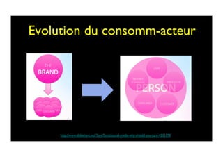 Evolution du consomm-acteur	

http://www.slideshare.net/TomiTontti/social-media-why-should-you-care-4501198 	

 