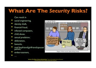 What Are The Security Risks?	

•  Can result in 	

•  social engineering, 	

•  identity theft, 	

•  ﬁnancial fraud, 	

•  infected computers, 	

•  child abuse, 	

•  sexual predation, 	

•  defamation, 	

•  lawsuits, 	

•  mad boyfriend/girlfriend/spouse/
parent,	

•  embarrassment, 	

•  …	

Source: The Risks of Social Networking IT Security Roundtable Harvard Townsend
Chief Information Security Ofﬁcer Kansas State University	

 