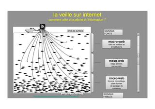 la veille sur internet
comment aller à la pêche à l’information ?
macro-web
sites de médias et
d’institutions
web de surface
web des profondeurs
meso-web
blogs et sites
personnels
micro-web
forums, microblogs,
plate-formes
de partage de
contenus
SIGNAUX
FORTS
SIGNAUX
FAIBLES
----
⋁
⋀
agrégate
ur
http://www.slideshare.net/loichay/la-veille-sur-internet-en-5-tapes-cls
 