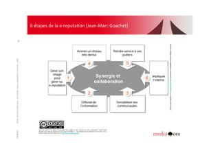 95	
  
vous êtes autorisé à utiliser tout ou partie des images ou des planches de cette présentation PowerPoint à
condition d’en citer les auteurs et la source de l’information : « les médias sociaux expliqués à mon boss » 2010,
éditions Kawa http://amonboss.com et http://france.media-aces.org
04/08/11	
  droits	
  réservés	
  media	
  aces	
  -­‐	
  les	
  médias	
  sociaux	
  expliqués	
  à	
  mon	
  boss	
  -­‐	
  2010	
  04/08/11	
  
95	
  
6	
  étapes	
  de	
  la	
  e-­‐reputaBon	
  (Jean-­‐Marc	
  Goachet)	
  
(cc)	
  les	
  médias	
  sociaux	
  expliqués	
  à	
  mon	
  boss	
  h*p://amonboss.com	
  media	
  aces	
  France	
  
 