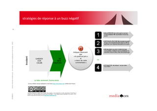 96	
  
vous êtes autorisé à utiliser tout ou partie des images ou des planches de cette présentation PowerPoint à
condition d’en citer les auteurs et la source de l’information : « les médias sociaux expliqués à mon boss » 2010,
éditions Kawa http://amonboss.com et http://france.media-aces.org
04/08/11	
  droits	
  réservés	
  media	
  aces	
  -­‐	
  les	
  médias	
  sociaux	
  expliqués	
  à	
  mon	
  boss	
  -­‐	
  2010	
  04/08/11	
  
96	
  
stratégies	
  de	
  réponse	
  à	
  un	
  buzz	
  négaBf	
  
(cc)	
  les	
  médias	
  sociaux	
  expliqués	
  à	
  mon	
  boss	
  h*p://amonboss.com	
  media	
  aces	
  France	
  
 