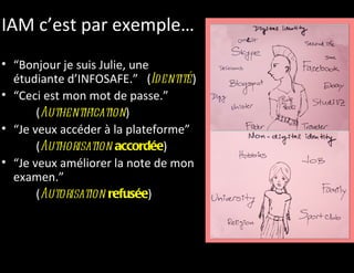 IAM c’est par exemple…
• “Bonjour je suis Julie, une
  étudiante d’INFOSAFE.” (Identité)
• “Ceci est mon mot de passe.”
       (Authentification)
• “Je veux accéder à la plateforme”
       (Authorisation accordée)
• “Je veux améliorer la note de mon
  examen.”
       (Autorisation refusée)
 