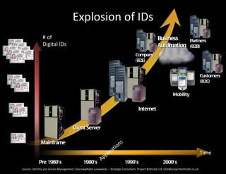Explosion of IDs
                # of                                                                                        Business                  Partners
                Digital IDs                                                                                 Automation                (B2B)
                                                                                          Company
                                                                                          (B2E)


                                                                                                                                                Customers
                                                                                                                                                (B2C)

                                                                                                                        Mobility


                                                                                             Internet


                                        Client Server

               Mainframe                                                     s
                                                                         ion
                                                                       at
                                                          p         lic                                                                         Time
             Pre 1980’s                         1980’s
                                                       Ap                        1990’s                         2000’s
Source: Identity and Access Management: OverviewRafal Lukawiecki - Strategic Consultant, Project Botticelli Ltd rafal@projectbotticelli.co.uk
 
