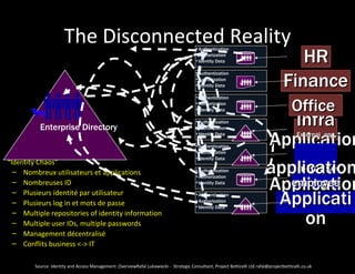 The Disconnected Reality
                                                                                                                                         HR
                                                                                         •Authentication
                                                                                         •Authorization
                                                                                         •Identity Data




                                                                                                                                      Finance
                                                                                         •Authentication
                                                                                         •Authorization
                                                                                         •Identity Data

                                                                                         •Authentication
                                                                                         •Authorization
                                                                                         •Identity Data                                   Office
          Enterprise Directory
                                                                                         •Authentication
                                                                                         •Authorization
                                                                                                                                 Infra
                                                                                                                             Application     External app
                                                                                         •Identity Data

                                                                                         •Authentication
                                                                                         •Authorization
                                                                                         •Identity Data
“Identity Chaos”
 –   Nombreux utilisateurs et applications                                               •Authentication                     application
                                                                                                                                In-House
                                                                                                                             Application
                                                                                         •Authorization
 –   Nombreuses ID                                                                       •Identity Data                        employee
                                                                                                                              Applicati
 –   Plusieurs identité par utilisateur                                                  •Authentication
                                                                                         •Authorization
 –   Plusieurs log in et mots de passe                                                   •Identity Data
 –
 –
     Multiple repositories of identity information
     Multiple user IDs, multiple passwords                                                                                         on
 –   Management décentralisé
 –   Conflits business <-> IT

        Source: Identity and Access Management: OverviewRafal Lukawiecki - Strategic Consultant, Project Botticelli Ltd rafal@projectbotticelli.co.uk
 