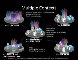 Multiple Contexts
                                              Customer satisfaction & customer intimacy
                                              Cost competitiveness
                                              Reach, personalization




 Your CUSTOMERS                                                                                                      Your SUPPLIERS
                                                                                             Collaboration
                                                                                             Outsourcing
                                                                                             Faster business cycles; process
                                                                                             automation
                                                                                             Value chain

                                              Your COMPANYand
                                              your EMPLOYEES

                                                     M&A
                                                     Mobile/global workforce
                                                     Flexible/temp workforce

Your REMOTE and                                                                                                    Your PARTNERS
VIRTUAL EMPLOY EES
    Source: Identity and Access Management: OverviewRafal Lukawiecki - Strategic Consultant, Project Botticelli Ltd rafal@projectbotticelli.co.uk
 