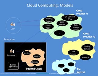 Cloud Computing: Models
                                                                                                                                                                                      Cloud
                                                                                                                                                                                      Provider #1
                                                                                                                                                           On Demand
                                                                                                             Printing                                         CPUs
                                                                                                             Service
                                                                                                                                              CRM
                                                                                                            Office                           Service                          Data
                                                                                                            Apps                                                             Storage
                         User                                                                                                                                                Service
                                                                                                                                            …                                                        Cloud
                                                                                                                                                                                                     Provider #2
        Enterprise

                                                                                                                                                                                                      Backup
                                                                                                                                                                                                      Service
                                                                                                                                                                         ILM
                                                        Service                                                                                                         Service
                Employee
                                                                                Service                                                                                                            Service 3

                                                                            Service
                      Business                                                                                                                                         …
                    Apps/Service
                                                                                                                                                …
                                                             Internal Cloud                                                                                 …                          The
                                                                                                                                                                                       Internet
The Future of Identity in the Cloud: Requirements, Risks & OpportunitiesMarco Casassa Mont marco.casassa-mont@hp.com HP Labs Systems Security Lab Bristol, UK - EEMA e-Identity Conference, 2009
 