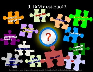1. IAM c’est quoi ?
                                                               ign
                                                       Single S
        ord                                                 On                                                                   Secure Remote
   Passw ment                                                                                Fede
                                                                                                 ration
         e                                                                                                                           Access
   Manag

                            Role based
                           Managemen
                                      t                                                                                Provisioning
Web Services
Security

                                                                                                                                      ng &
                 Authorization                                                                                                  Auditi g
                                                                                                                                       tin
                                                                                                                                Repor

                                                                                            es
                                                                                   Directori
   Digital                                   Strong on
                                                   ati                                                                     PKI
   Rights
                                         Authentic
 Management

    Source: Identity and Access Management: OverviewRafal Lukawiecki - Strategic Consultant, Project Botticelli Ltd rafal@projectbotticelli.co.uk
 