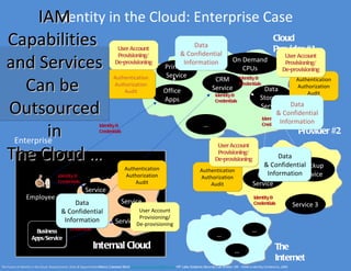 IAM  Identity in the Cloud: Enterprise Case
   Capabilities                                   Cloud
                                                  Provider #1                User Account
                                                                                                                       Data
                                                                                                                  & Confidential
   and Services
                                                                             Provisioning/                                                                       User Account
                                                                            De-provisioning                        Information        On Demand                  Provisioning/
                                                                                                            Printing                       CPUs                 De-provisioning
                                                                                                             Service
       Can be
                                                                           Authentication                                    CRM Identity &                          Authentication
                                                                           Authorization                                                 Credentials
                                                                                                                                                                      Authorization
                                                                               Audit                        Office          Service                    Data
                                                                                                                             Identity &                                   Audit
                                                                                                            Apps                                    Storage
   Outsourced
                                                                                                                             Credentials
                                                                                                                                                    Service Data
                                                                                                                                                             & Confidential
                                                        Cloud                                                                                        Identity &
                                                                                                                                                               Information
             in                                                  Identity &                                               …                          Credentials
                                                        Provider #2
                                                                 Credentials

    Enterprise
   The Cloud …
                                                                                                                                                User Account
                                                                                                                                                Provisioning/
                                                                                                                                               De-provisioning                  Data
                                                                                  Authentication
                                                                                                                                                                            & Confidential
                                                                                                                                                                                        Backup
                                                                                                                                     Authentication
                                     Identity &                                   Authorization                                      Authorization                       ILMInformationService
                                     Credentials                                      Audit                                              Audit                          Service
                                                        Service
                Employee                                                                                                                                                 Identity &
                                              Data                              Service                                                                                  Credentials               Service 3
                                        & Confidential                               User Account
                                                                                     Provisioning/
                                         Information
                                           Identity &                       Service De-provisioning
                      Business               Credentials                                                                                                               …
                    Apps/Service
                                                                                                                                                …
                                                             Internal Cloud                                                                                 …                          The
                                                                                                                                                                                       Internet
The Future of Identity in the Cloud: Requirements, Risks & OpportunitiesMarco Casassa Mont marco.casassa-mont@hp.com HP Labs Systems Security Lab Bristol, UK - EEMA e-Identity Conference, 2009
 