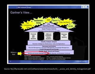 Source: ftp://ftp.boulder.ibm.com/software/uk/productnews/tv/vh_-_access_and_identity_management.pdf
 