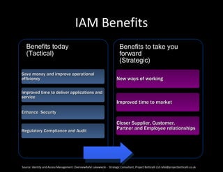 IAM Benefits
   Benefits today                                                              Benefits to take you
   (Tactical)                                                                  forward
                                                                               (Strategic)
Save money and improve operational
efficiency                                                                  New ways of working

Improved time to deliver applications and
service
                                                                            Improved time to market
Enhance Security

                                                                            Closer Supplier, Customer,
Regulatory Compliance and Audit
                                                                            Partner and Employee relationships




Source: Identity and Access Management: OverviewRafal Lukawiecki - Strategic Consultant, Project Botticelli Ltd rafal@projectbotticelli.co.uk
 