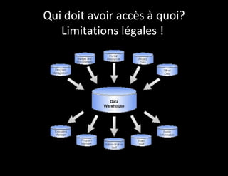 Qui doit avoir accès à quoi?
   Limitations légales !
 