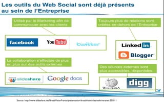 Source: http://www.slideshare.net/BroadVisionFrance/presentation-broadvision-clearvale-intranet-201011
 