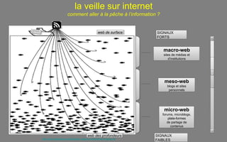 la veille sur internet
                                   comment aller à la pêche à l’information ?


agrégate
ur                                                              web de surface       SIGNAUX
                                                                                     FORTS                    ⋀



                                                                                        macro-web
                                                                                        sites de médias et
                                                                                            d’institutions


                                                                                                              -
                                                                                                              -
                                                                                                              -
                                                                                                              -


                                                                                         meso-web
                                                                                           blogs et sites
                                                                                            personnels




                                                                                         micro-web
                                                                                        forums, microblogs,
                                                                                            plate-formes
                                                                                           de partage de
                                                                                              contenus
                                                                                                              ⋁
                                                      web des profondeurs            SIGNAUX
           http://www.slideshare.net/loichay/la-veille-sur-internet-en-5-tapes-cls
                                                                                     FAIBLES
 