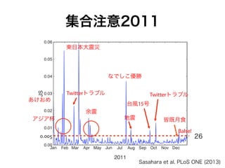 東日本大震災
アジア杯
Balse!
なでしこ優勝
あけおめ
Twitterトラブル
余震
地震 皆既月食
台風15号
Twitterトラブル
260.005"
集合注意2011
Sasahara et al. PLoS ONE (2013)
 
