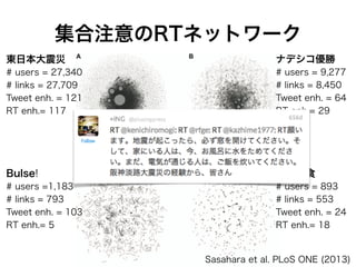集合注意のRTネットワーク
東日本大震災
# users = 27,340
# links = 27,709
Tweet enh. = 121
RT enh.= 117
ナデシコ優勝
# users = 9,277
# links = 8,450
Tweet enh. = 64
RT enh.= 29
Bulse!
# users =1,183
# links = 793
Tweet enh. = 103
RT enh.= 5
皆既月食
# users = 893
# links = 553
Tweet enh. = 24
RT enh.= 18
Sasahara et al. PLoS ONE (2013)
 