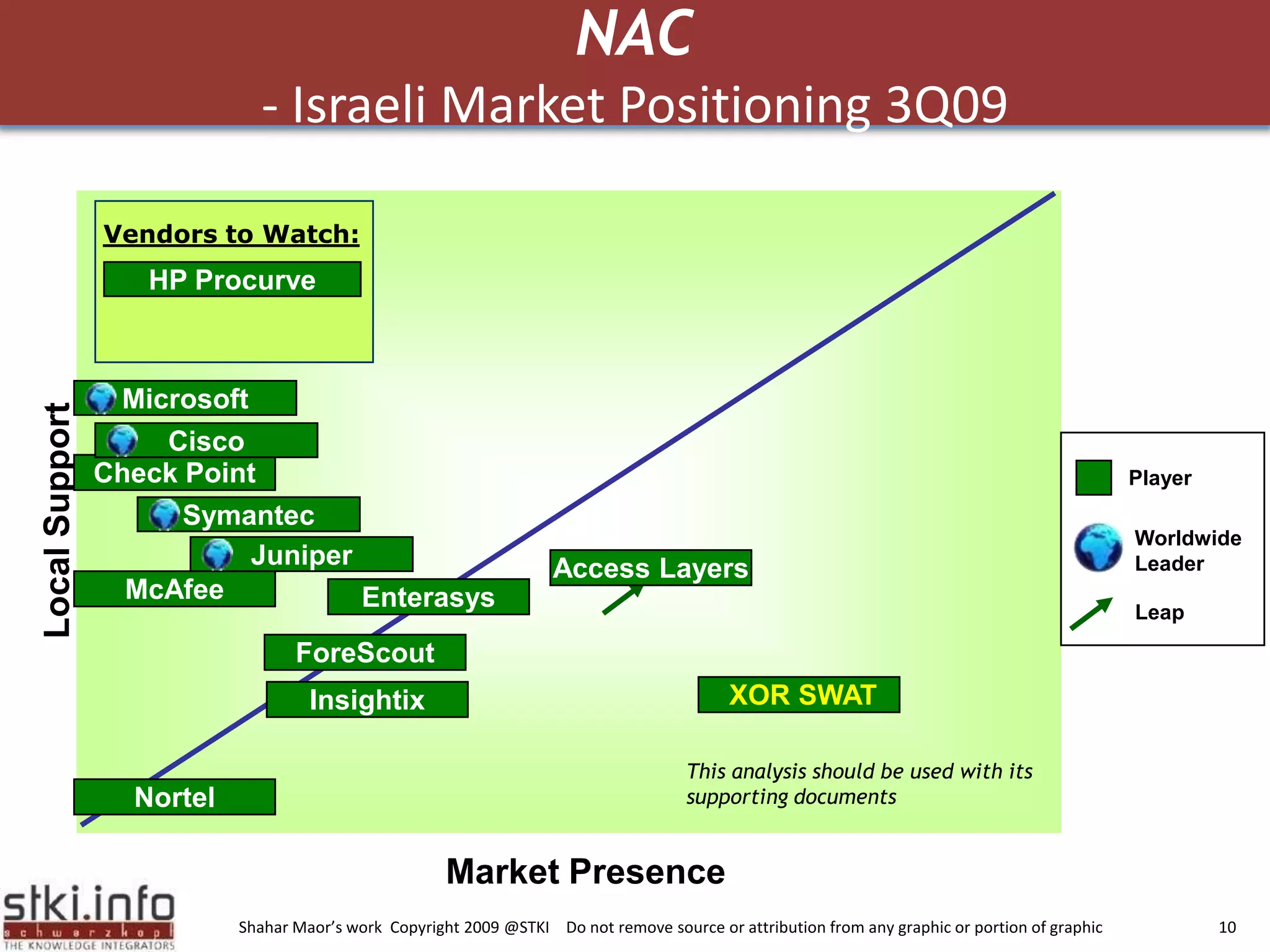 NAC- Israeli Market Positioning 3Q09Vendors to Watch:HP ProcurveCheck PointPlayerMicrosoftCiscoSymantecJuniperLocal SupportWorldwide LeaderAccess LayersMcAfeeEnterasysLeapForeScout XOR SWAT InsightixThis analysis should be used with its supporting documentsNortelMarket Presence