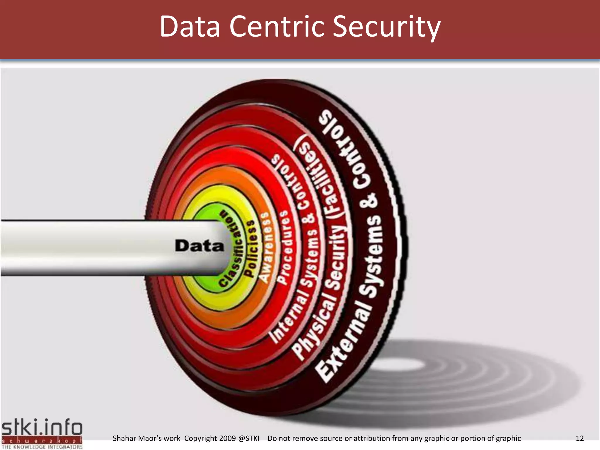 Data Centric Security ShaharMaor’swork  Copyright 2009 @STKI    Do not remove source or attribution from any graphic or portion of graphic                             12