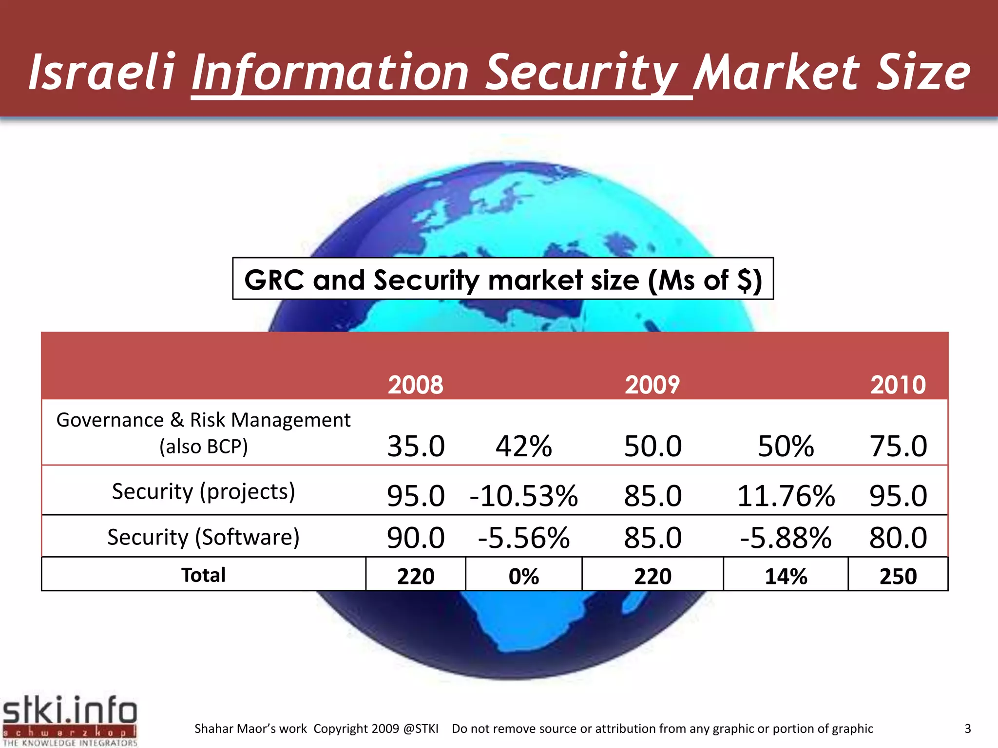 Israeli Information Security Market Size 