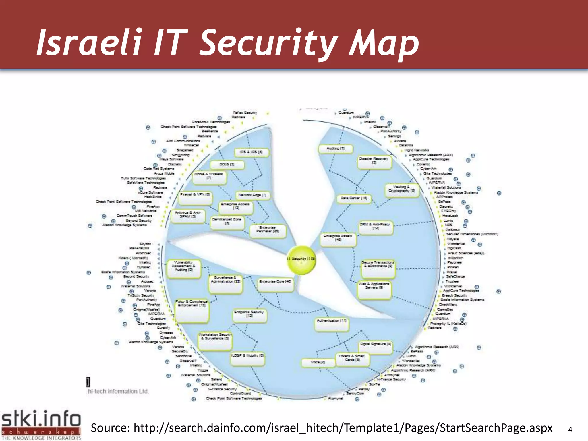 Israeli IT Security MapSource: http://search.dainfo.com/israel_hitech/Template1/Pages/StartSearchPage.aspx