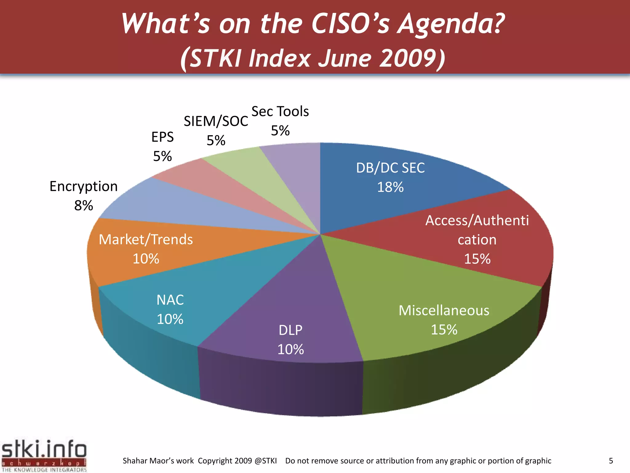 What’s on the CISO’s Agenda?(STKI Index June 2009)