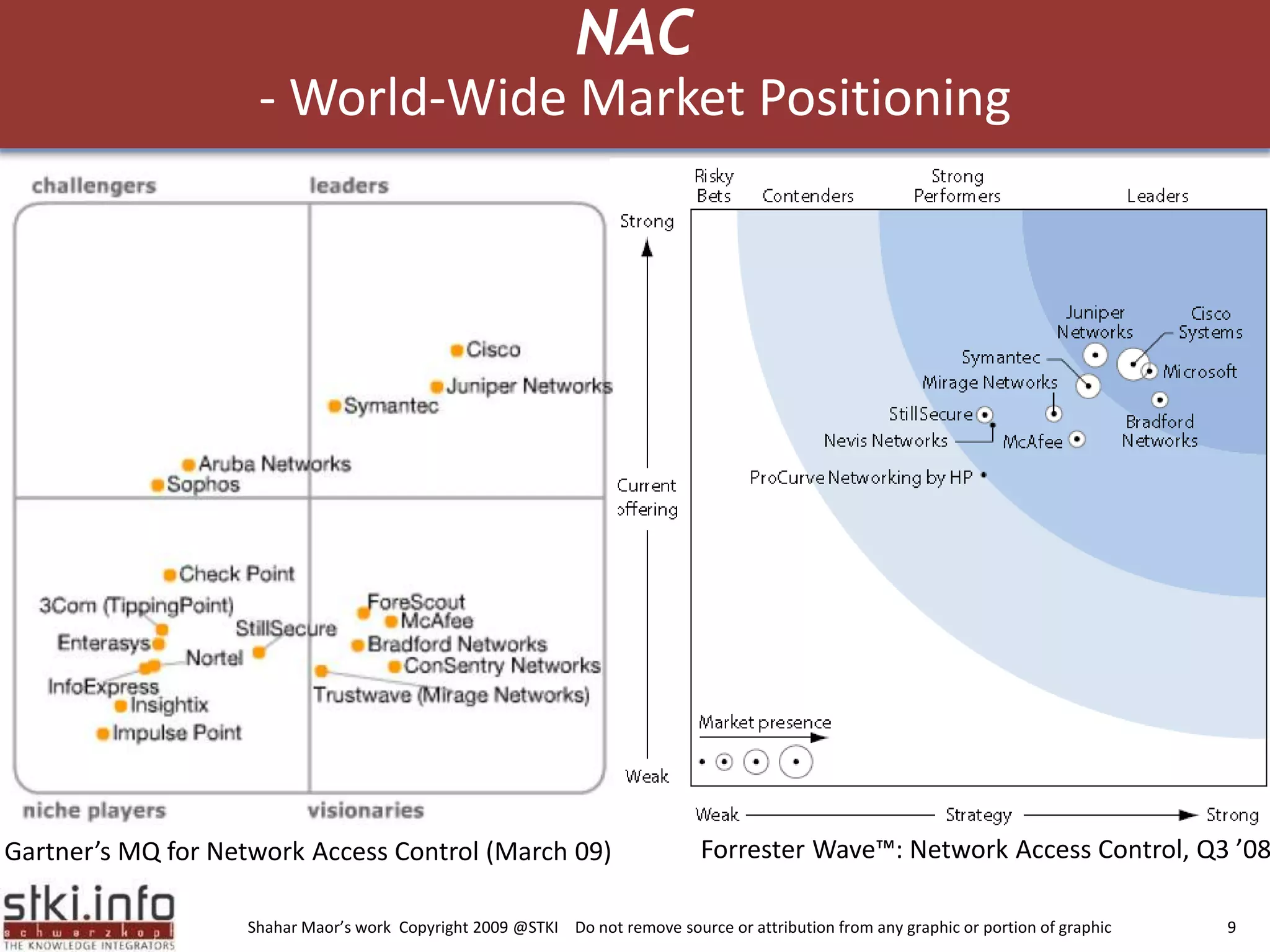 NAC- World-Wide Market Positioning Forrester Wave™: Network Access Control, Q3 ’08Gartner’s MQ for Network Access Control (March 09)