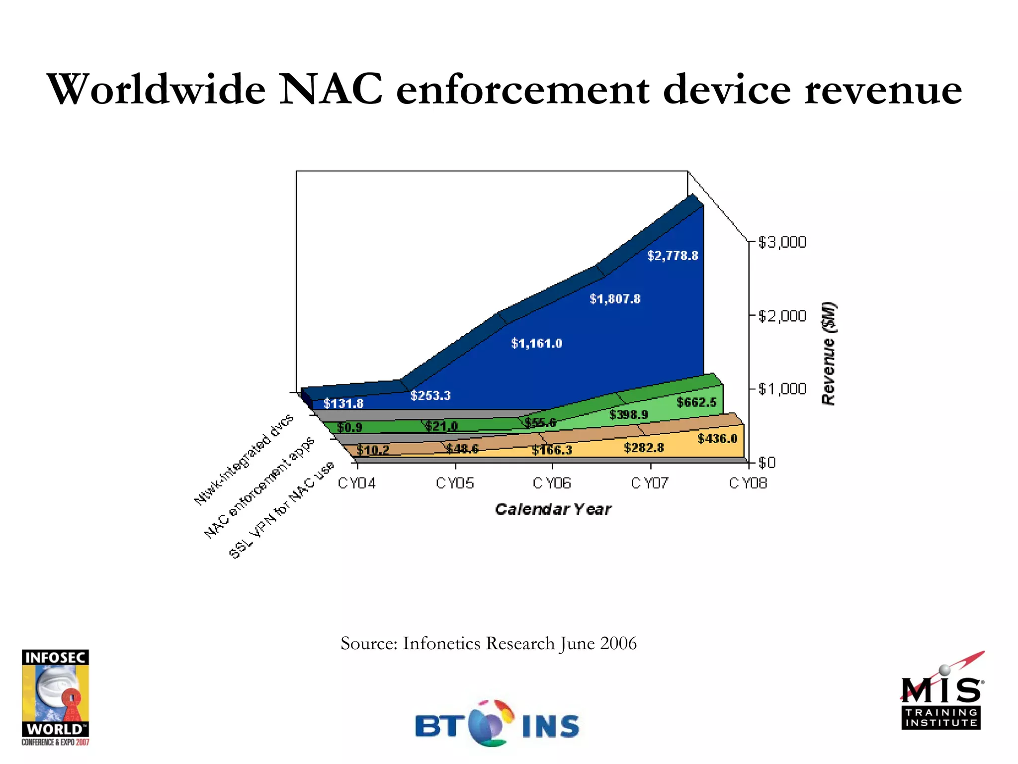 Worldwide NAC enforcement device revenue Source: Infonetics Research June 2006 