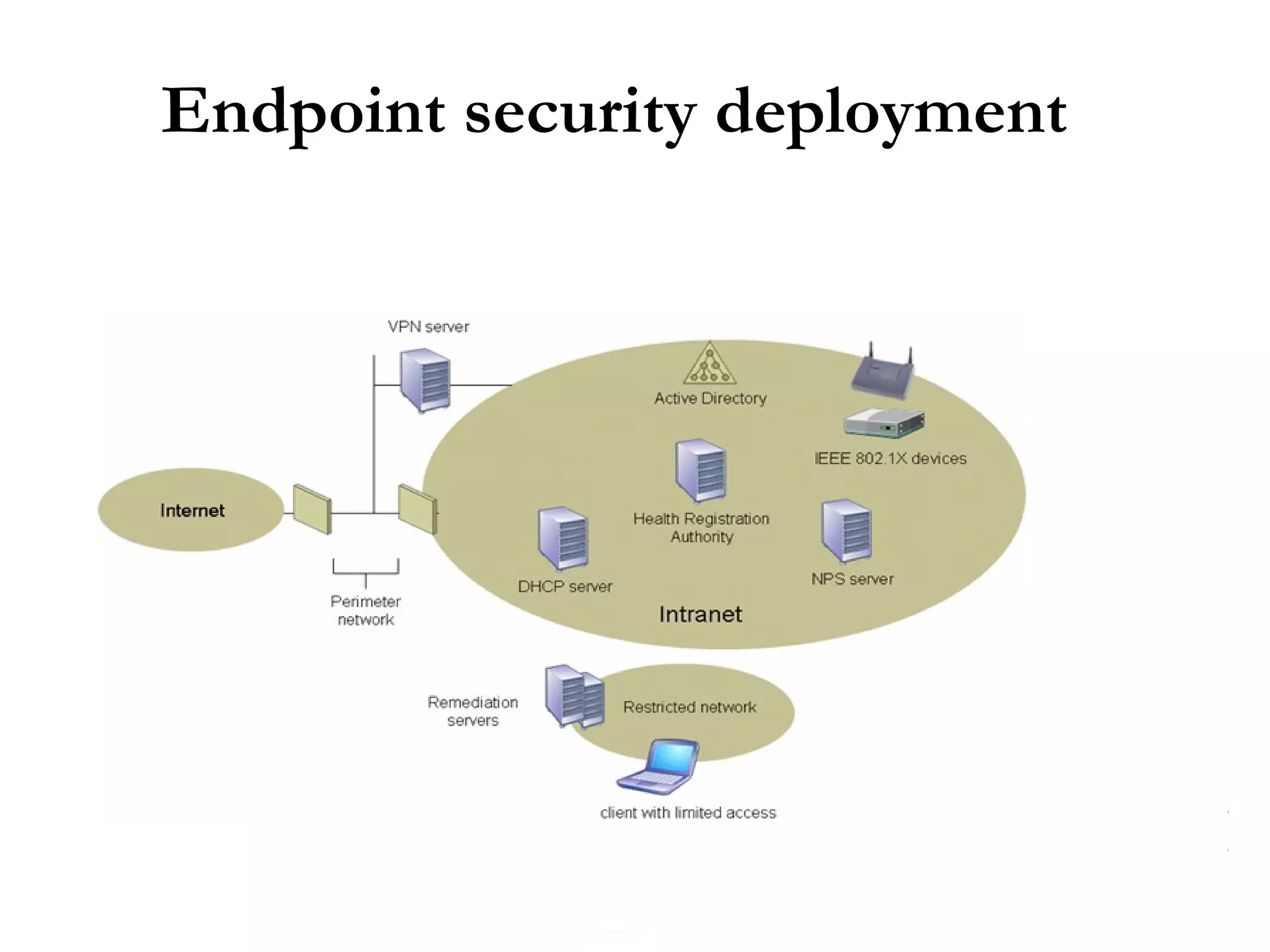 Endpoint security deployment 