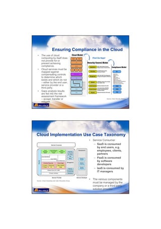 Ensuring Compliance in the Cloud
 •    The use of cloud
      computing by itself does
      not provide for or
      prevent achieving
      compliance.
 •    Cloud services must be
      mapped against
      compensating controls
      to determine which
      exists and which do not
      – either by the end user,
      service provider or a
      third party.
 •    Gaps analysis results
      are fed into the risk
      assessment framework
      – accept, transfer or                                        Source: Cloud Security Alliance

      mitigate.
                                                                                                19




Cloud Implementation Use Case Taxonomy
                                                    •   Service Consumer
                                                         – SaaS is consumed
                                                           by end users, e.g.
                                                           employees, clients,
                                                           partners
                                                         – PaaS is consumed
                                                           by software
                                                           developers
                                                         – IaaS is consumed by
                                                           IT managers


Source: Cloud Computing Use Case Discussion Group
                                                    •   The various components
                                                        must be managed by the
                                                        company or a third party
                                                        solution provider.                      20
 