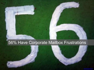 56% Have Corporate Mailbox Frustrations
_4cryingoutloud
 