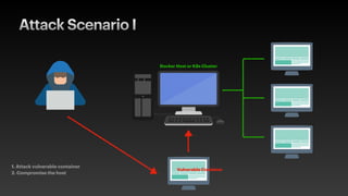 Attack Scenario I
Vulnerable Container
1. Attack vulnerable container
2. Compromise the host
Docker Host or K8s Cluster
 