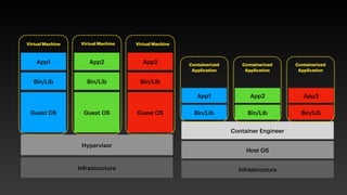 Infrastructure
Hypervisor
Guest OS Guest OS Guest OS
Bin/Lib Bin/Lib Bin/Lib
App1 App2 App2
Infrastructure
Host OS
Bin/Lib Bin/Lib Bin/Lib
App1 App2 App3
Container Engineer
Virtual Machine Virtual Machine Virtual Machine
Containerized
Application
Containerized
Application
Containerized
Application
 