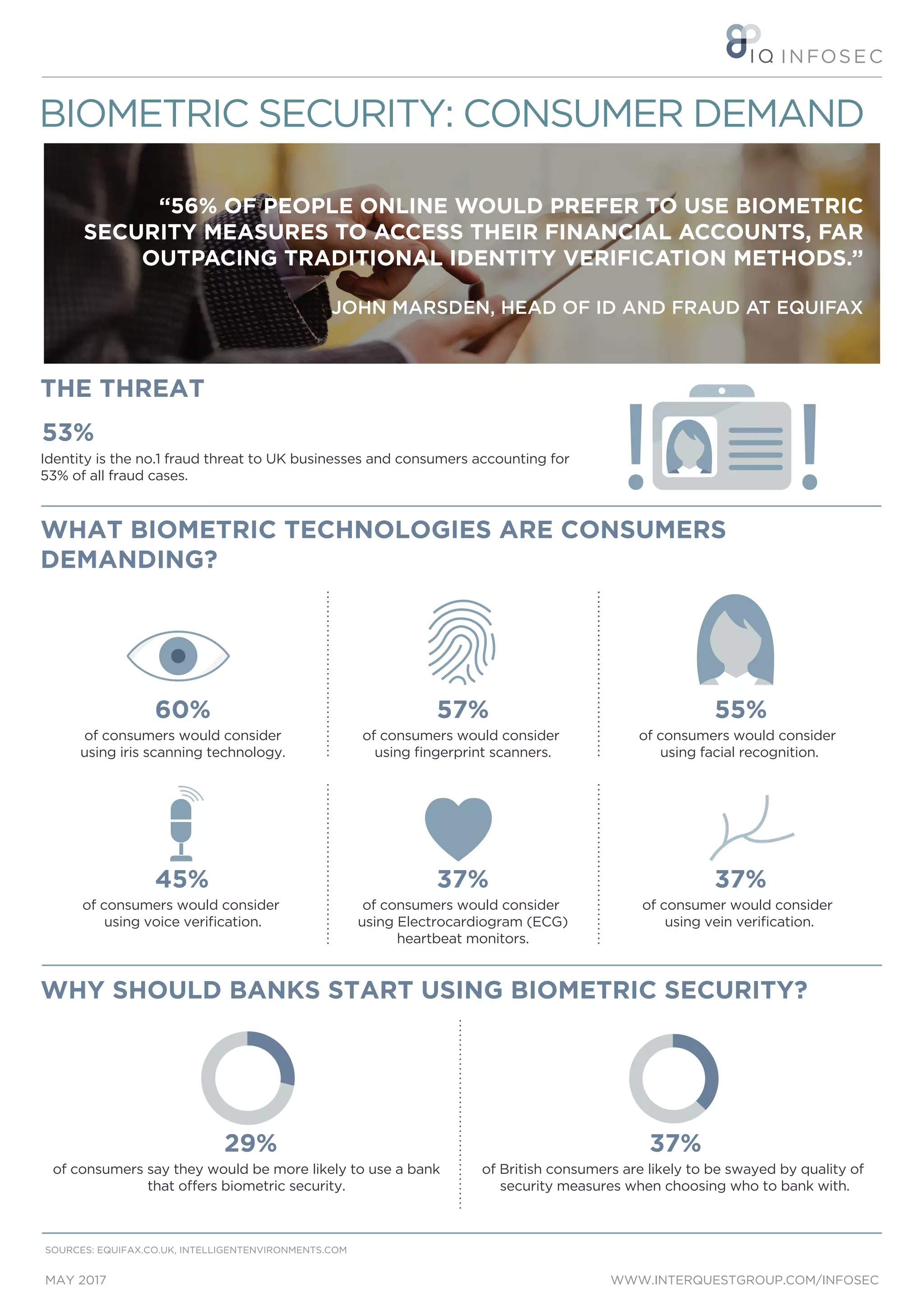 THE THREAT
WWW.INTERQUESTGROUP.COM/INFOSECMAY 2017
BIOMETRIC SECURITY: CONSUMER DEMAND
“56% OF PEOPLE ONLINE WOULD PREFER TO USE BIOMETRIC
SECURITY MEASURES TO ACCESS THEIR FINANCIAL ACCOUNTS, FAR
OUTPACING TRADITIONAL IDENTITY VERIFICATION METHODS.”
JOHN MARSDEN, HEAD OF ID AND FRAUD AT EQUIFAX
Identity is the no.1 fraud threat to UK businesses and consumers accounting for
53% of all fraud cases.
53%
60%
of consumers would consider
using iris scanning technology.
WHY SHOULD BANKS START USING BIOMETRIC SECURITY?
29%
of consumers say they would be more likely to use a bank
that offers biometric security.
SOURCES: EQUIFAX.CO.UK, INTELLIGENTENVIRONMENTS.COM
WHAT BIOMETRIC TECHNOLOGIES ARE CONSUMERS
DEMANDING?
57%
of consumers would consider
using fingerprint scanners.
55%
of consumers would consider
using facial recognition.
45%
of consumers would consider
using voice verification.
37%
of consumers would consider
using Electrocardiogram (ECG)
heartbeat monitors.
37%
of consumer would consider
using vein verification.
of British consumers are likely to be swayed by quality of
security measures when choosing who to bank with.
37%