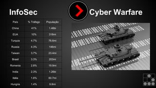 InfoSec Cyber Warfare 
País % Tráfego População 
China 41% 1.46bi 
EUA 10% 318mi 
Turquia 4.7% 76.6mi 
Russia 4.3% 146mi 
Taiwan 3.7% 23.4mi 
Brasil 3.3% 203mi 
Romenia 2.8% 19.9mi 
India 2.3% 1.26bi 
Itália 1.6% 60.7mi 
Hungria 1.4% 9.8mi 
 