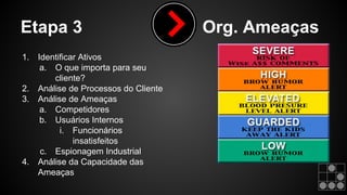 Etapa 3 Org. Ameaças 
1. Identificar Ativos 
a. O que importa para seu 
cliente? 
2. Análise de Processos do Cliente 
3. Análise de Ameaças 
a. Competidores 
b. Usuários Internos 
i. Funcionários 
insatisfeitos 
c. Espionagem Industrial 
4. Análise da Capacidade das 
Ameaças 
 