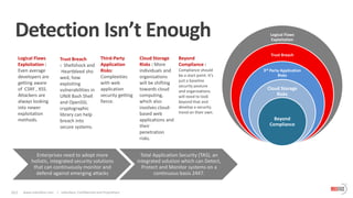 011 www.indusface.com | Indusface, Confidential and Proprietary
Logical Flaws
Exploitation
Trust Breach
3rd Party Application
Risks
Cloud Storage
Risks
Beyond
Compliance
Enterprises need to adopt more
holistic, integrated security solutions
that can continuously monitor and
defend against emerging attacks
Total Application Security (TAS), an
integrated solution which can Detect,
Protect and Monitor systems on a
continuous basis 24X7.
Beyond
Compliance :
Compliance should
be a start point. It’s
just a baseline
security posture
and organizations
will need to look
beyond that and
develop a security
trend on their own.
Detection Isn’t Enough
Logical Flaws
Exploitation :
Even average
developers are
getting aware
of CSRF , XSS.
Attackers are
always looking
into newer
exploitation
methods.
Trust Breach
: Shellshock and
Heartbleed sho
wed, how
exploiting
vulnerabilities in
UNIX Bash Shell
and OpenSSL
cryptographic
library can help
breach into
secure systems.
Third-Party
Application
Risks:
Complexities
with web
application
security getting
fierce.
Cloud Storage
Risks : More
individuals and
organizations
will be shifting
towards cloud
computing,
which also
involves cloud-
based web
applications and
their
penetration
risks.
 