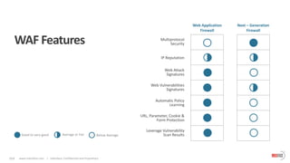 014 www.indusface.com | Indusface, Confidential and Proprietary
WAF Features
Web Application
Firewall
Next – Generation
Firewall
Multiprotocol
Security
IP Reputation
Web Attack
Signatures
Web Vulnerabilities
Signatures
Automatic Policy
Learning
URL, Parameter, Cookie &
Form Protection
Leverage Vulnerability
Scan ResultsGood to very good Average or Fair Below Average
 