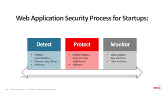 018 www.indusface.com | Indusface, Confidential and Proprietary
Detect Protect Monitor
Web Application Security Process for Startups:
• OWASP
Vulnerabilities
• Business Logic Flaws
• Malware
• OWASP Attacks
• Business Logic
Exploitation
• Malware
• DDoS Attacks
• Rule Violation
• False Positives
 
