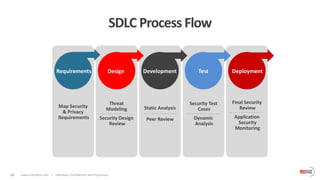 08 www.indusface.com | Indusface, Confidential and Proprietary
Map Security
& Privacy
Requirements
Threat
Modeling
Security Design
Review
Static Analysis
Peer Review
Security Test
Cases
Dynamic
Analysis
Final Security
Review
Application
Security
Monitoring
Requirements Design Development Test Deployment
SDLC Process Flow
 
