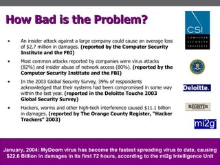 An insider attack against a large company could cause an average loss of $2.7 million in damages.  (reported by the Computer Security Institute and the FBI) Most common attacks reported by companies were virus attacks (82%) and insider abuse of network access (80%).  (reported by the Computer Security Institute and the FBI) In the 2003 Global Security Survey, 39% of respondents acknowledged that their systems had been compromised in some way within the last year.  (reported in the Deloitte Touche 2003 Global Security Survey) Hackers, worms and other high-tech interference caused $11.1 billion in damages.  (reported by The Orange County Register, “Hacker Trackers” 2003) How Bad is the Problem? January, 2004: MyDoom virus has become the fastest spreading virus to date, causing $22.6 Billion in damages in its first 72 hours, according to the mi2g Intelligence Unit 
