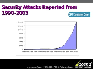 Security Attacks Reported from 1990-2003 