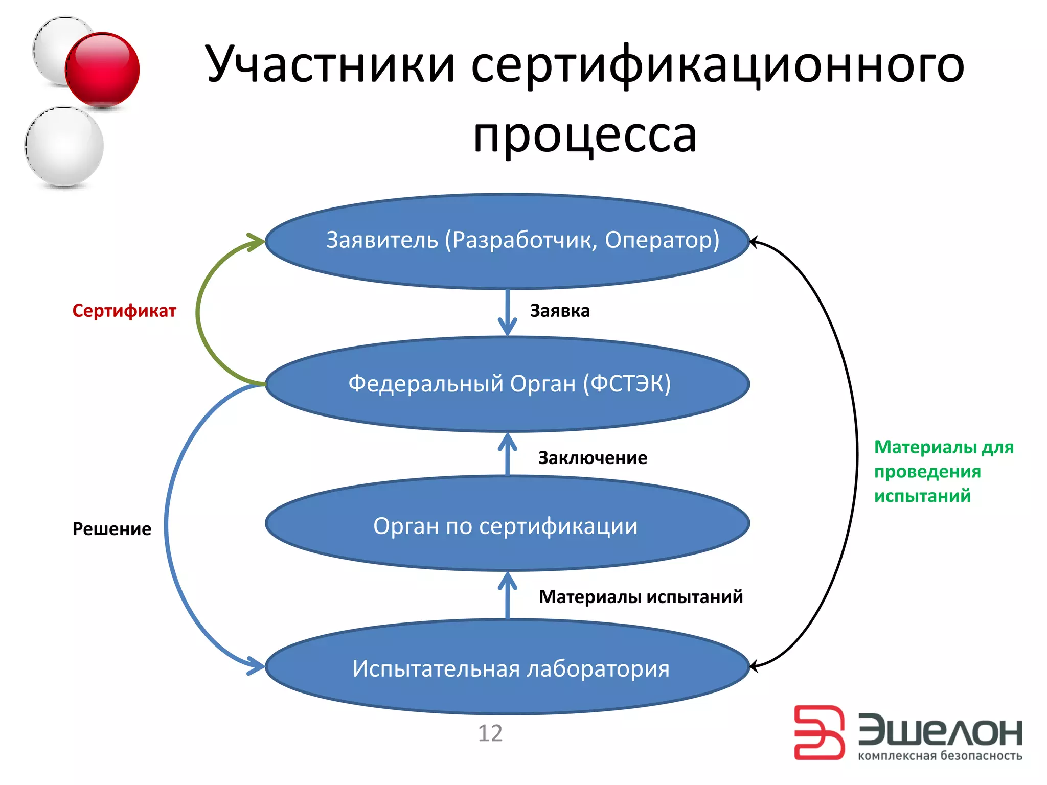 Участники сертификационного
                       процесса
                Заявитель (Оператор, Разработчик)
                   Заявитель (Разработчик, Оператор)

Сертификат                          Заявка
                 Федеральный орган (ФСТЭК, ФСБ)
                    Федеральный Орган (ФСТЭК)

                                                          Материалы для
                                    Заключение
                                                          проведения
                                                          испытаний
Решение               Орган по сертификации

                                    Материалы испытаний


                    Испытательная лаборатория

                               12
 