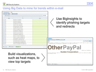 © 2013 IBM Corporation
IBM Security Systems
12 IBM Security Systems
Using Big Data to mine for trends within e-mail
Use BigInsights to
identify phishing targets
and redirects
Build visualizations,
such as heat maps, to
view top targets
 