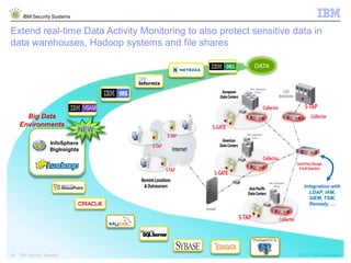 © 2013 IBM Corporation
IBM Security Systems
18 IBM Security Systems
Extend real-time Data Activity Monitoring to also protect sensitive data in
data warehouses, Hadoop systems and file shares
Integration with
LDAP, IAM,
SIEM, TSM,
Remedy, …
NEW
Big Data
Environments
DATA
InfoSphere
BigInsights
 
